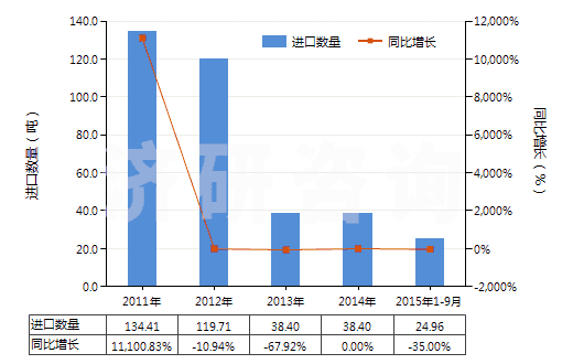 2011-2015年9月中國(guó)其他非金屬氯氧化物(HS28121090)進(jìn)口量及增速統(tǒng)計(jì)